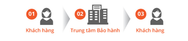 Quy trình bảo hành thông qua nhà sản xuất