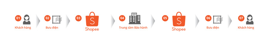 Quy trình bảo hành thông qua Shopee