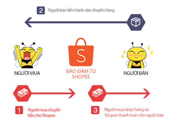 Mô hình mua sắm hàng trên Shopee với sự đảm bảo từ Shopee