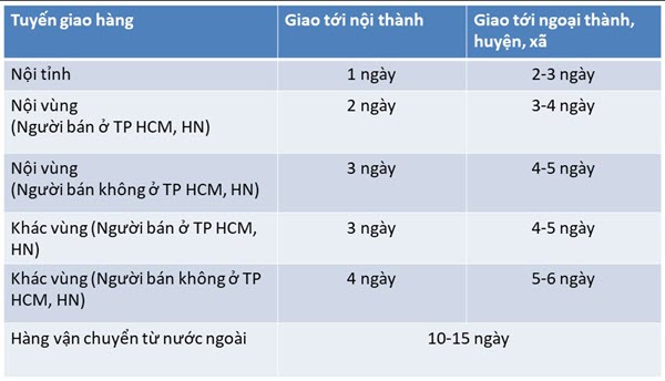 Thời gian dự kiến giao hàng của dịch vụ vận chuyển, ship hàng - Shopee có giao hàng vào ngày chủ nhật không?